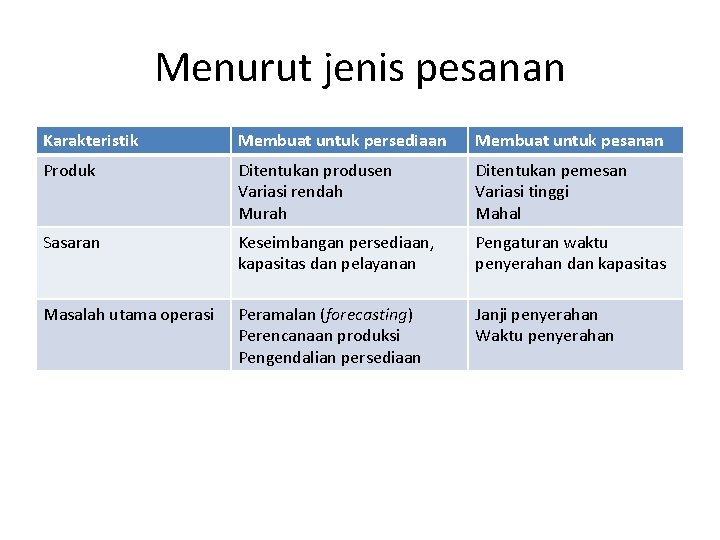 Menurut jenis pesanan Karakteristik Membuat untuk persediaan Membuat untuk pesanan Produk Ditentukan produsen Variasi