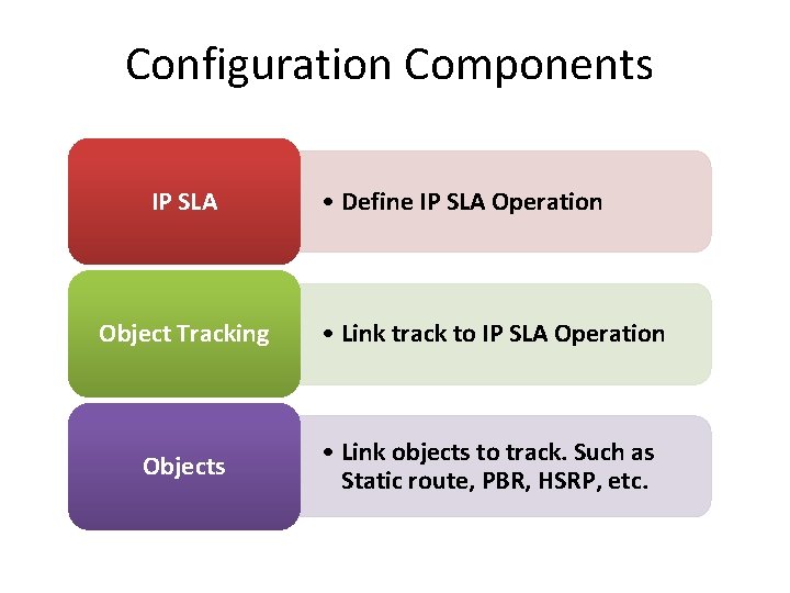 Configuration Components IP SLA • Define IP SLA Operation Object Tracking • Link track Configuration Components IP SLA • Define IP SLA Operation Object Tracking • Link track