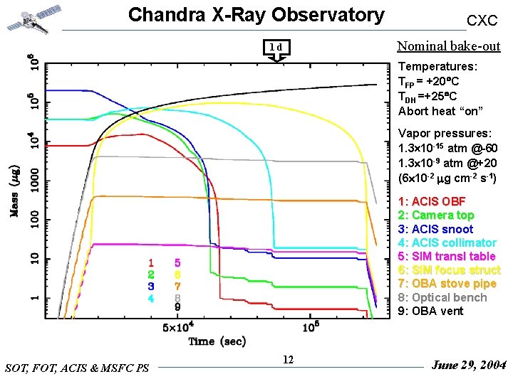 Chandra X-Ray Observatory 1 d CXC Nominal bake-out Temperatures: TFP = +20 C TDH