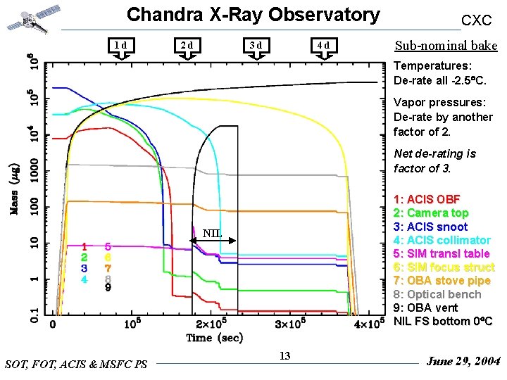 Chandra X-Ray Observatory 1 d 2 d 3 d 4 d CXC Sub-nominal bake