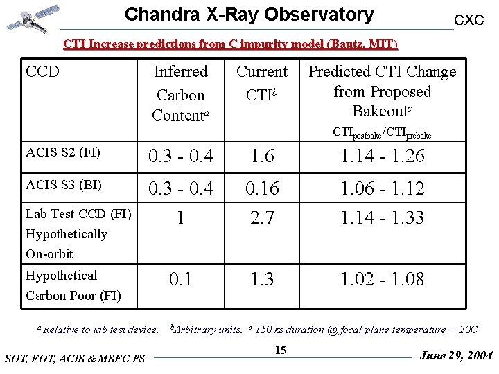 Chandra X-Ray Observatory CXC CTI Increase predictions from C impurity model (Bautz, MIT) CCD
