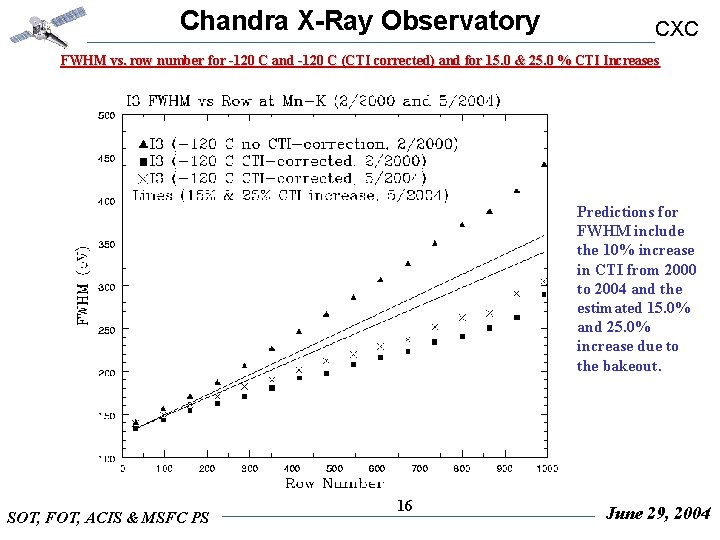 Chandra X-Ray Observatory CXC FWHM vs. row number for -120 C and -120 C