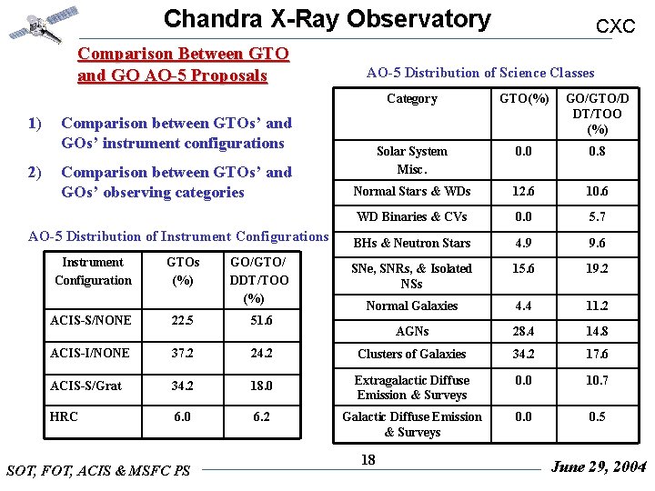 Chandra X-Ray Observatory Comparison Between GTO and GO AO-5 Proposals 1) 2) AO-5 Distribution