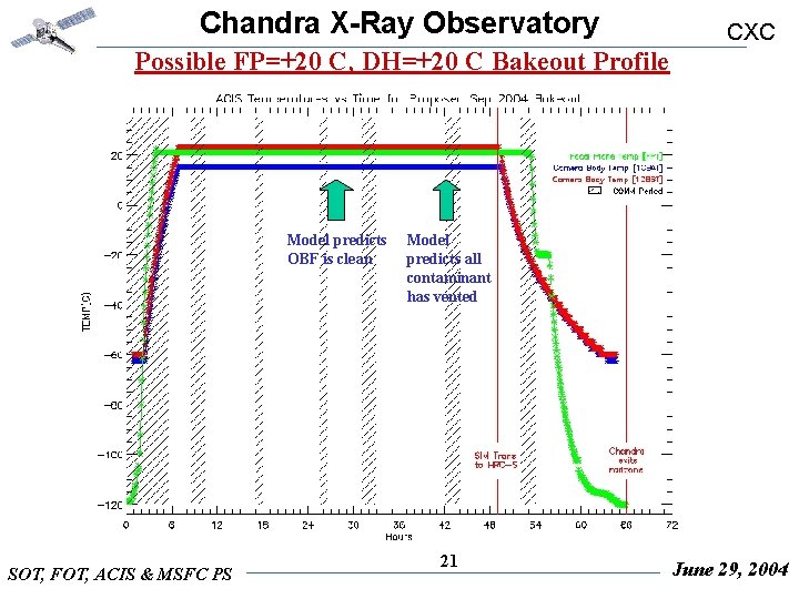 Chandra X-Ray Observatory CXC Possible FP=+20 C, DH=+20 C Bakeout Profile Model predicts OBF