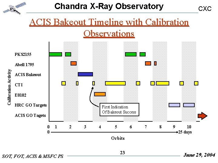 Chandra X-Ray Observatory CXC ACIS Bakeout Timeline with Calibration Observations PKS 2155 Calibration Activity