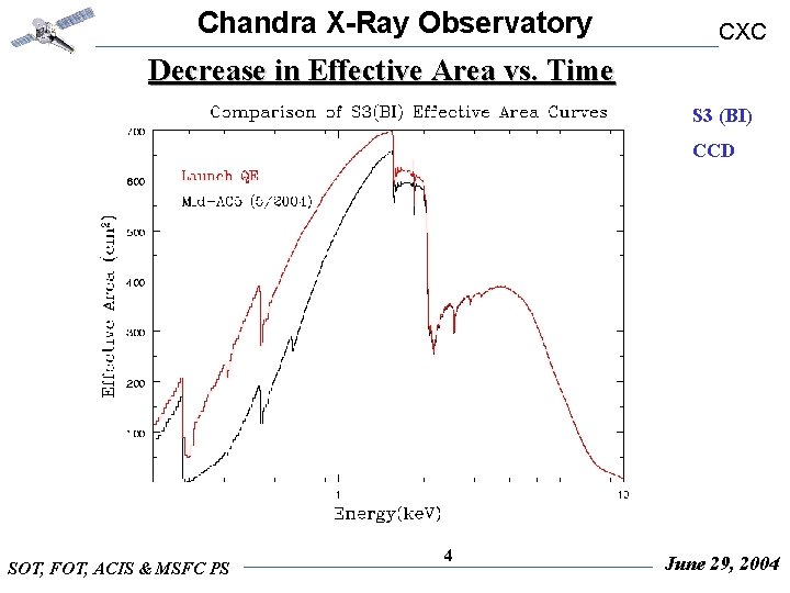 Chandra X-Ray Observatory CXC Decrease in Effective Area vs. Time S 3 (BI) CCD