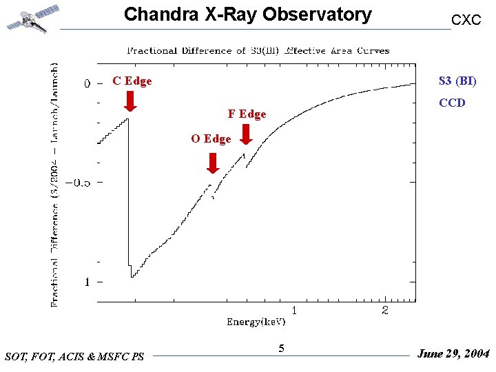 Chandra X-Ray Observatory C Edge CXC S 3 (BI) CCD F Edge O Edge