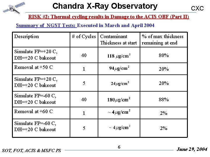 Chandra X-Ray Observatory CXC RISK #2: Thermal cycling results in Damage to the ACIS