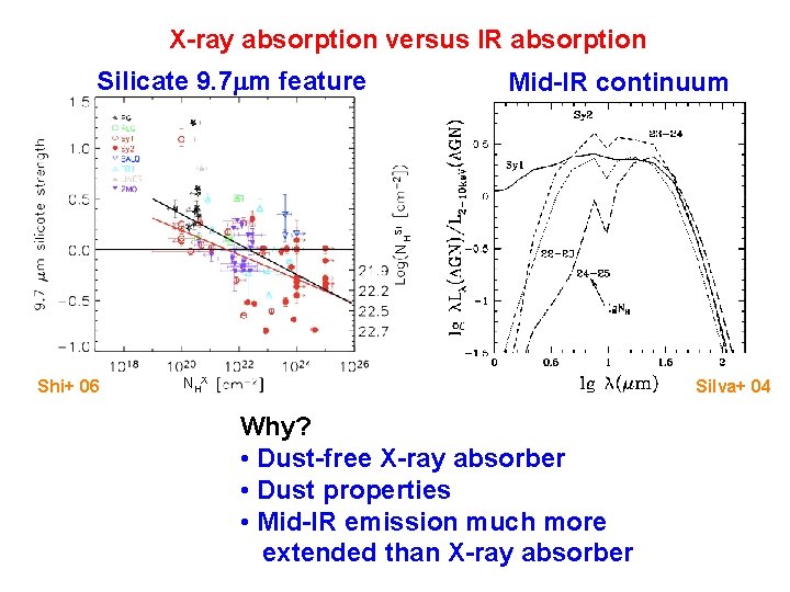 X-ray absorption versus IR absorption Silicate 9. 7 m feature NHSi Mid-IR continuum Shi+