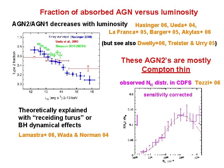 Fraction of absorbed AGN versus luminosity AGN 2/AGN 1 decreases with luminosity Hasinger 06,