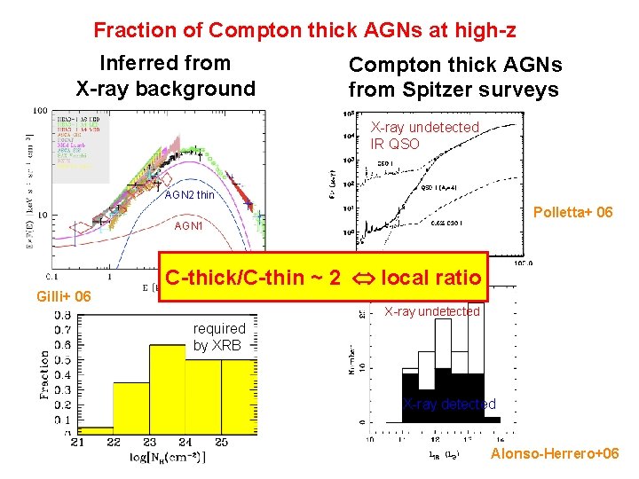 Fraction of Compton thick AGNs at high-z Inferred from X-ray background Compton thick AGNs