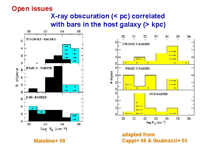 Open issues X-ray obscuration (< pc) correlated with bars in the host galaxy (>