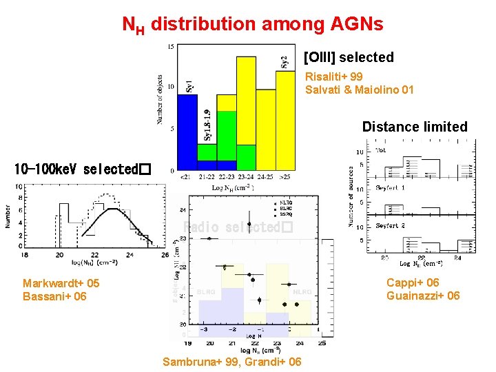 NH distribution among AGNs [OIII] selected Risaliti+ 99 Salvati & Maiolino 01 Distance limited