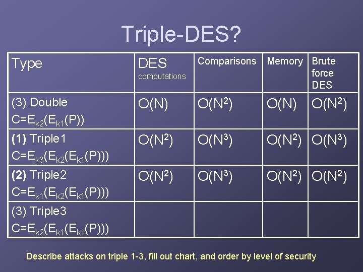 Triple-DES? computations Comparisons Memory Brute force DES (3) Double C=Ek 2(Ek 1(P)) O(N) O(N