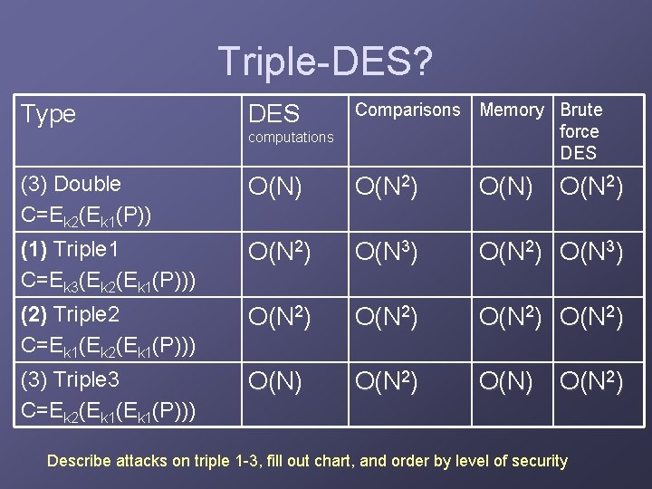 Triple-DES? computations Comparisons Memory Brute force DES (3) Double C=Ek 2(Ek 1(P)) O(N) O(N