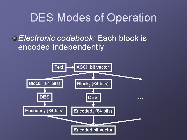 DES Modes of Operation Electronic codebook: Each block is encoded independently Text ASCII bit