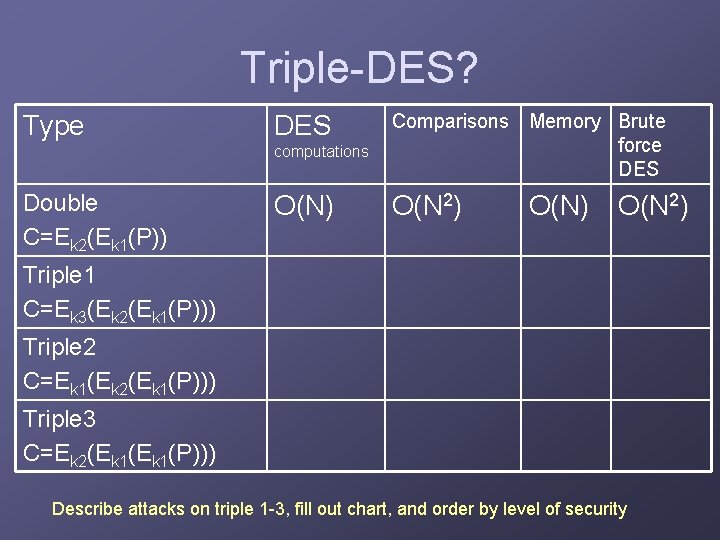 Triple-DES? Type Double C=Ek 2(Ek 1(P)) computations Comparisons Memory Brute force DES O(N) O(N