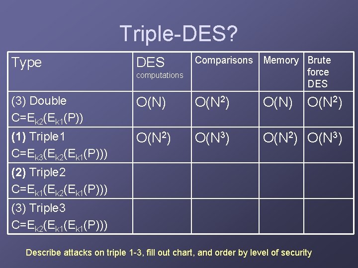 Triple-DES? computations Comparisons Memory Brute force DES (3) Double C=Ek 2(Ek 1(P)) O(N) O(N