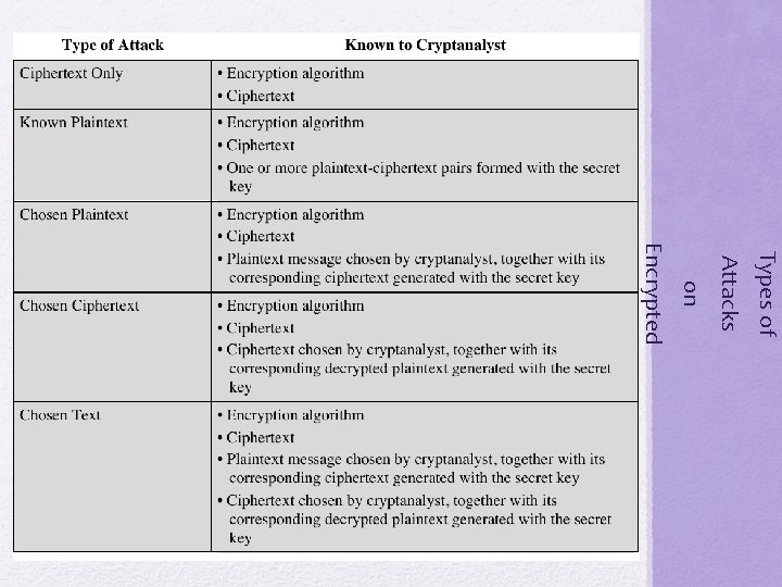 Types of Attacks on Encrypted Messages 