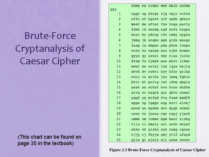 Brute-Force Cryptanalysis of Caesar Cipher (This chart can be found on page 35 in