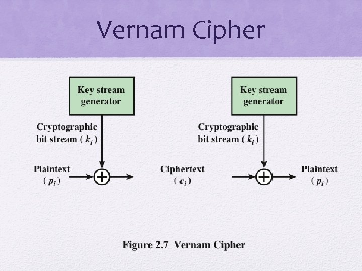 Vernam Cipher 