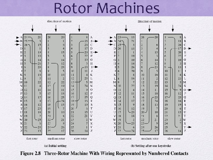 Rotor Machines 