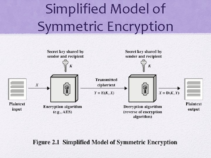 Simplified Model of Symmetric Encryption 