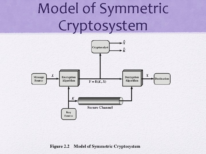 Model of Symmetric Cryptosystem 