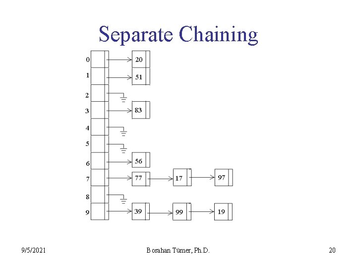 Separate Chaining 9/5/2021 Borahan Tümer, Ph. D. 20 