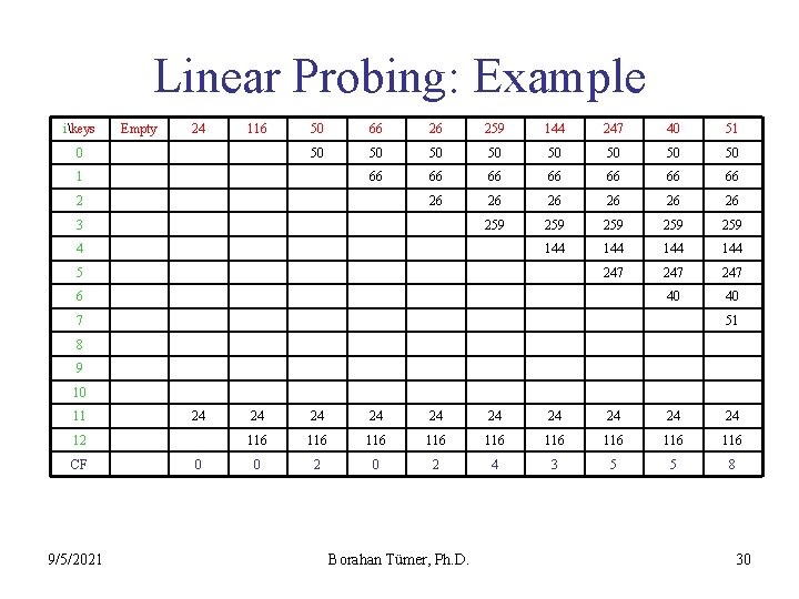 Linear Probing: Example ikeys Empty 24 116 0 50 66 26 259 144 247