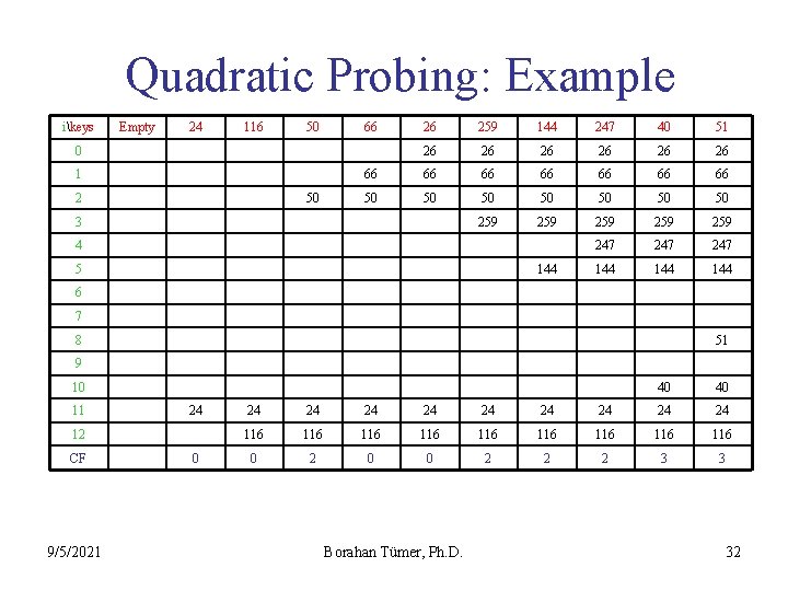 Quadratic Probing: Example ikeys Empty 24 116 50 66 26 259 144 247 40
