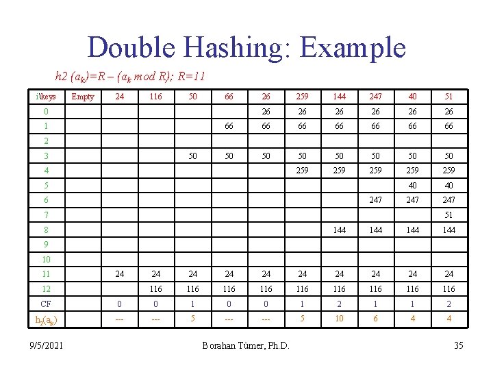 Double Hashing: Example h 2 (ak)=R – (ak mod R); R=11 ikeys Empty 24