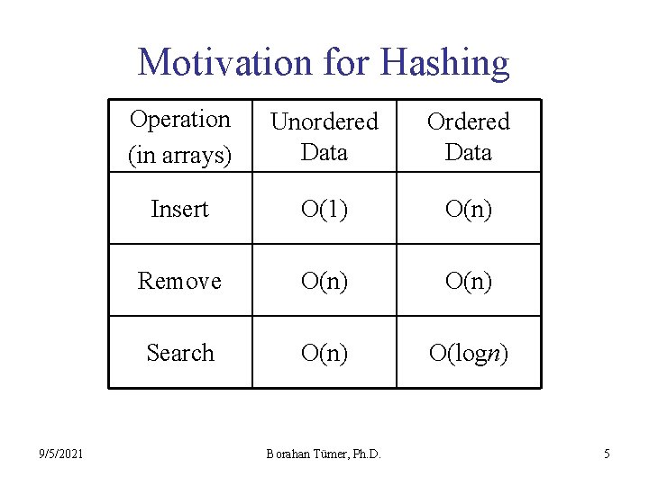 Motivation for Hashing 9/5/2021 Operation (in arrays) Unordered Data Ordered Data Insert O(1) O(n)
