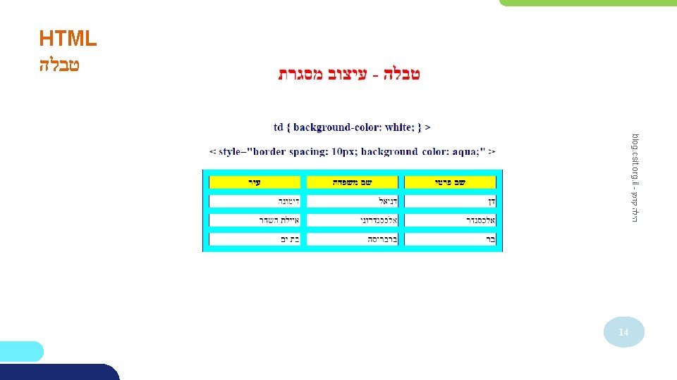 HTML טבלה blog. csit. org. il - הילה קדמן 14 