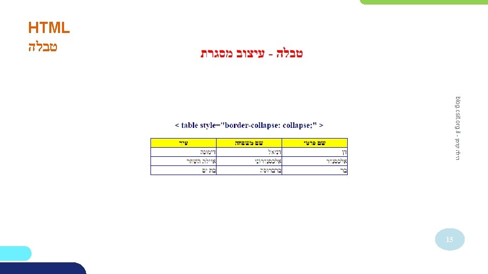 HTML טבלה blog. csit. org. il - הילה קדמן 15 