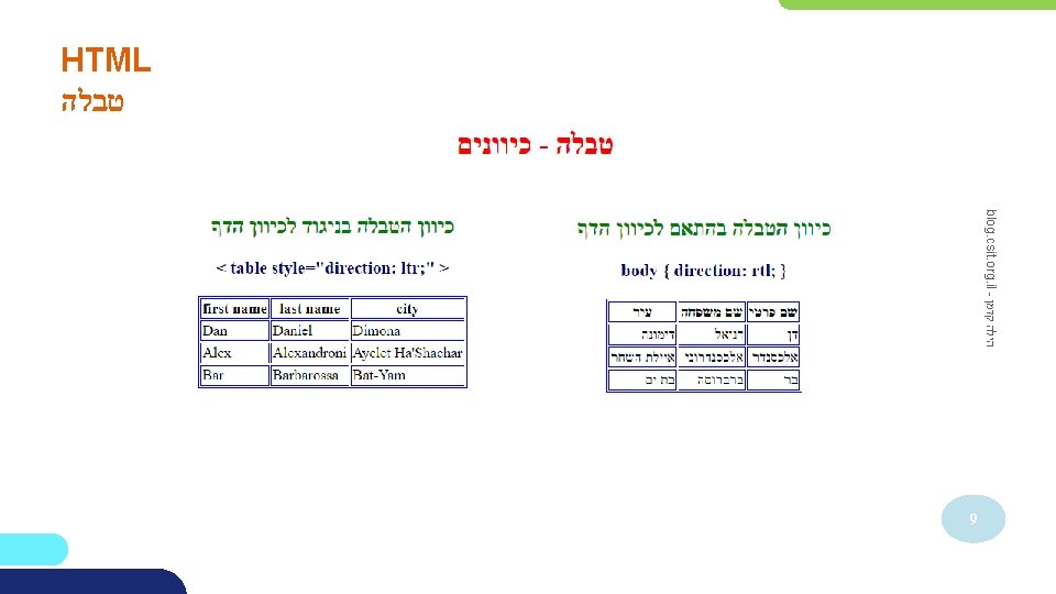 HTML טבלה blog. csit. org. il - הילה קדמן 9 