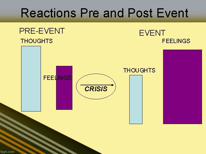 Reactions Pre and Post Event PRE-EVENT THOUGHTS FEELINGS CRISIS 