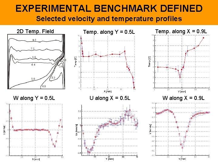 EXPERIMENTAL BENCHMARK DEFINED Selected velocity and temperature profiles 2 D Temp. Field Temp. along