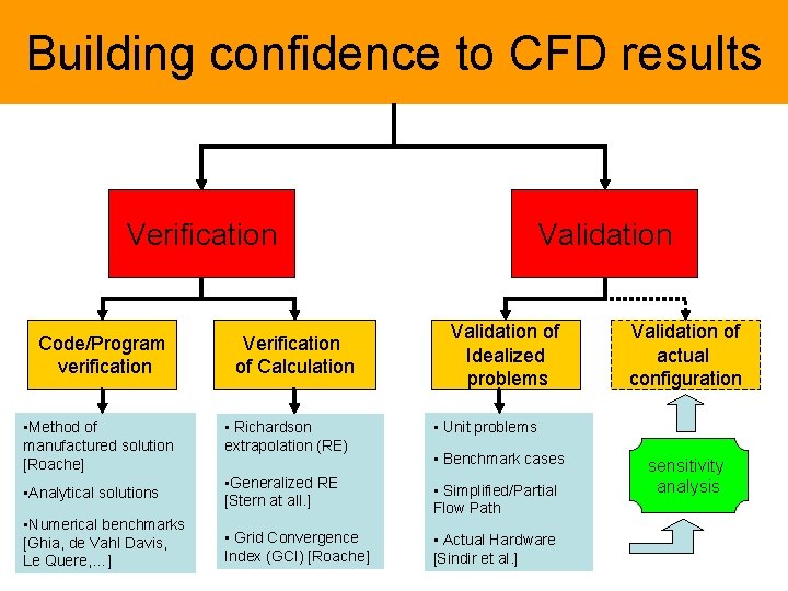 Building confidence to CFD results Verification Code/Program verification • Method of manufactured solution [Roache]