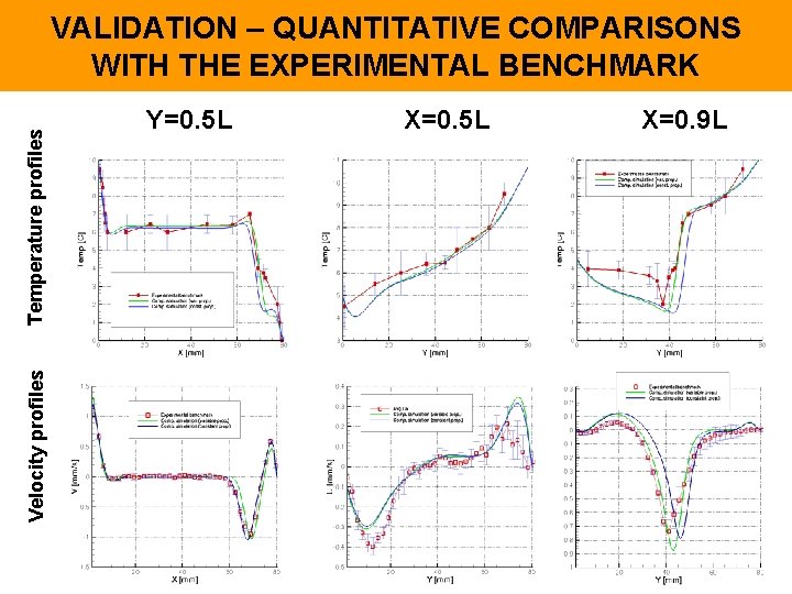 Velocity profiles Temperature profiles VALIDATION – QUANTITATIVE COMPARISONS WITH THE EXPERIMENTAL BENCHMARK Y=0. 5