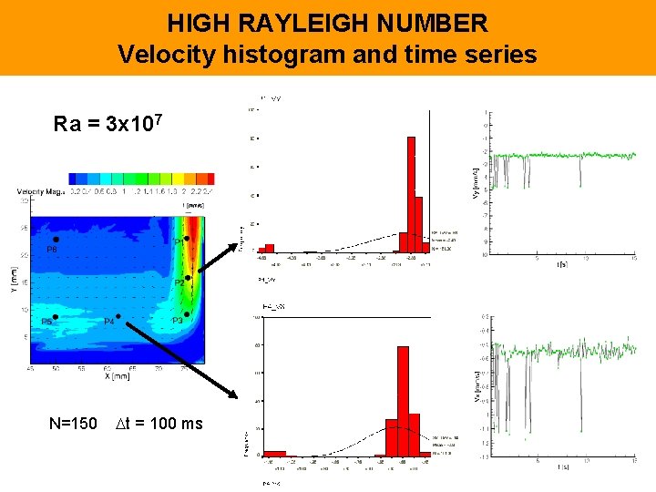 HIGH RAYLEIGH NUMBER Velocity histogram and time series Ra = 3 x 107 N=150