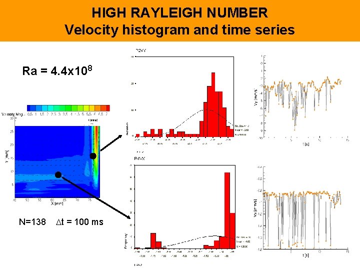 HIGH RAYLEIGH NUMBER Velocity histogram and time series Ra = 4. 4 x 108