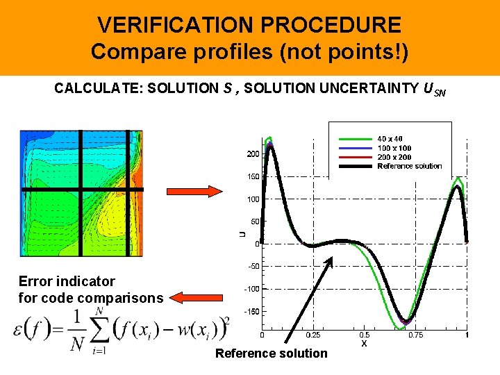 VERIFICATION PROCEDURE Compare profiles (not points!) CALCULATE: SOLUTION S , SOLUTION UNCERTAINTY USN Error