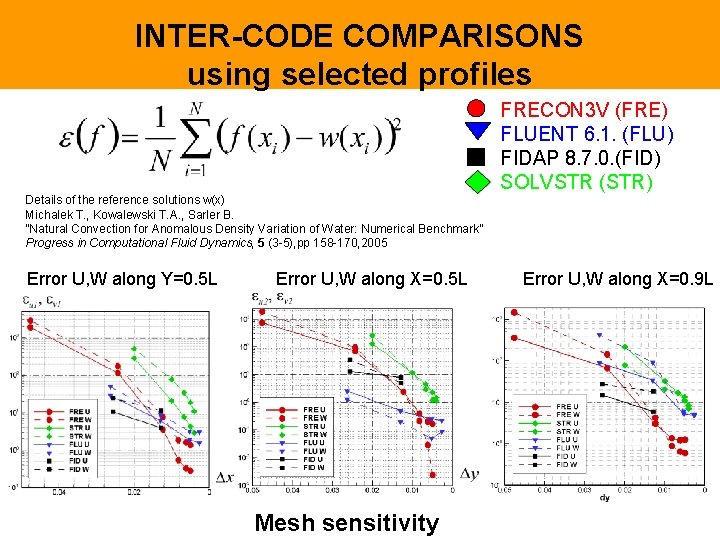 INTER-CODE COMPARISONS using selected profiles Details of the reference solutions w(x) Michalek T. ,