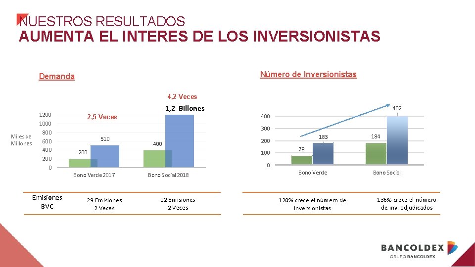 NUESTROS RESULTADOS AUMENTA EL INTERES DE LOS INVERSIONISTAS Número de Inversionistas Demanda 4, 2