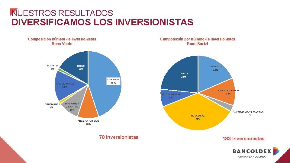 NUESTROS RESULTADOS DIVERSIFICAMOS LOS INVERSIONISTAS Composición número de inversionistas Bono Verde INV INTER 1%