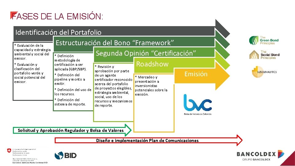 FASES DE LA EMISIÓN: Identificación del Portafolio Estructuración del Bono “Framework” * Evaluación de