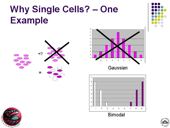 Why Single Cells? – One Example = Gaussian Bimodal 
