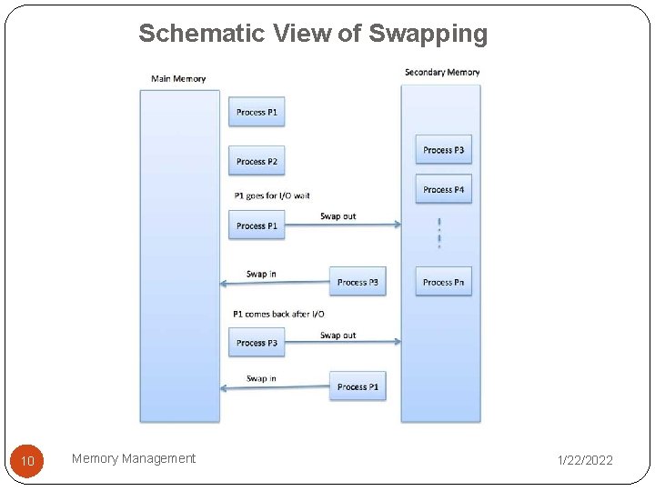 Schematic View of Swapping 10 Memory Management 1/22/2022 Schematic View of Swapping 10 Memory Management 1/22/2022