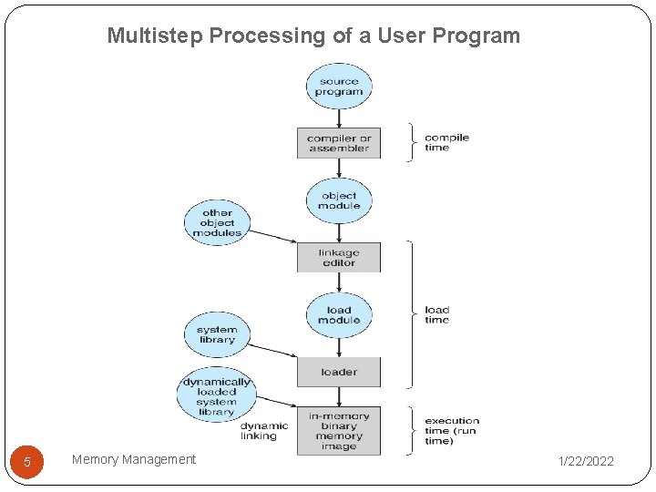Multistep Processing of a User Program 5 Memory Management 1/22/2022 Multistep Processing of a User Program 5 Memory Management 1/22/2022